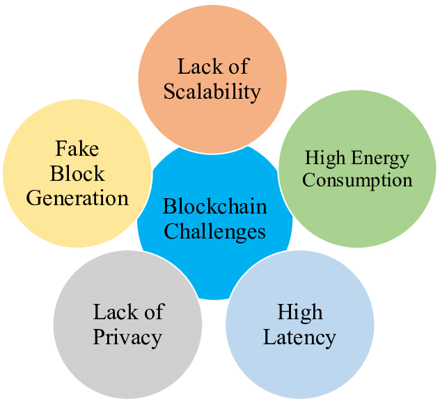 Scalability Issues in blockchain technology